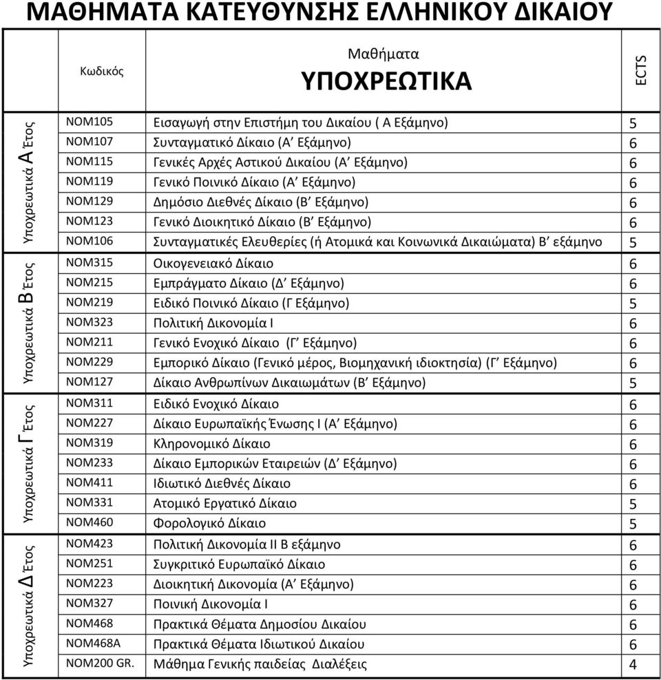 Δίκαιο (Β Εξάμθνο) 6 NOM106 Συνταγματικζσ Ελευκερίεσ (ι Ατομικά και Κοινωνικά Δικαιώματα) Β εξάμθνο 5 ΝΟΜ315 Οικογενειακό Δίκαιο 6 ΝΟΜ215 Εμπράγματο Δίκαιο (Δ Εξάμθνο) 6 ΝΟΜ219 Ειδικό Ποινικό Δίκαιο