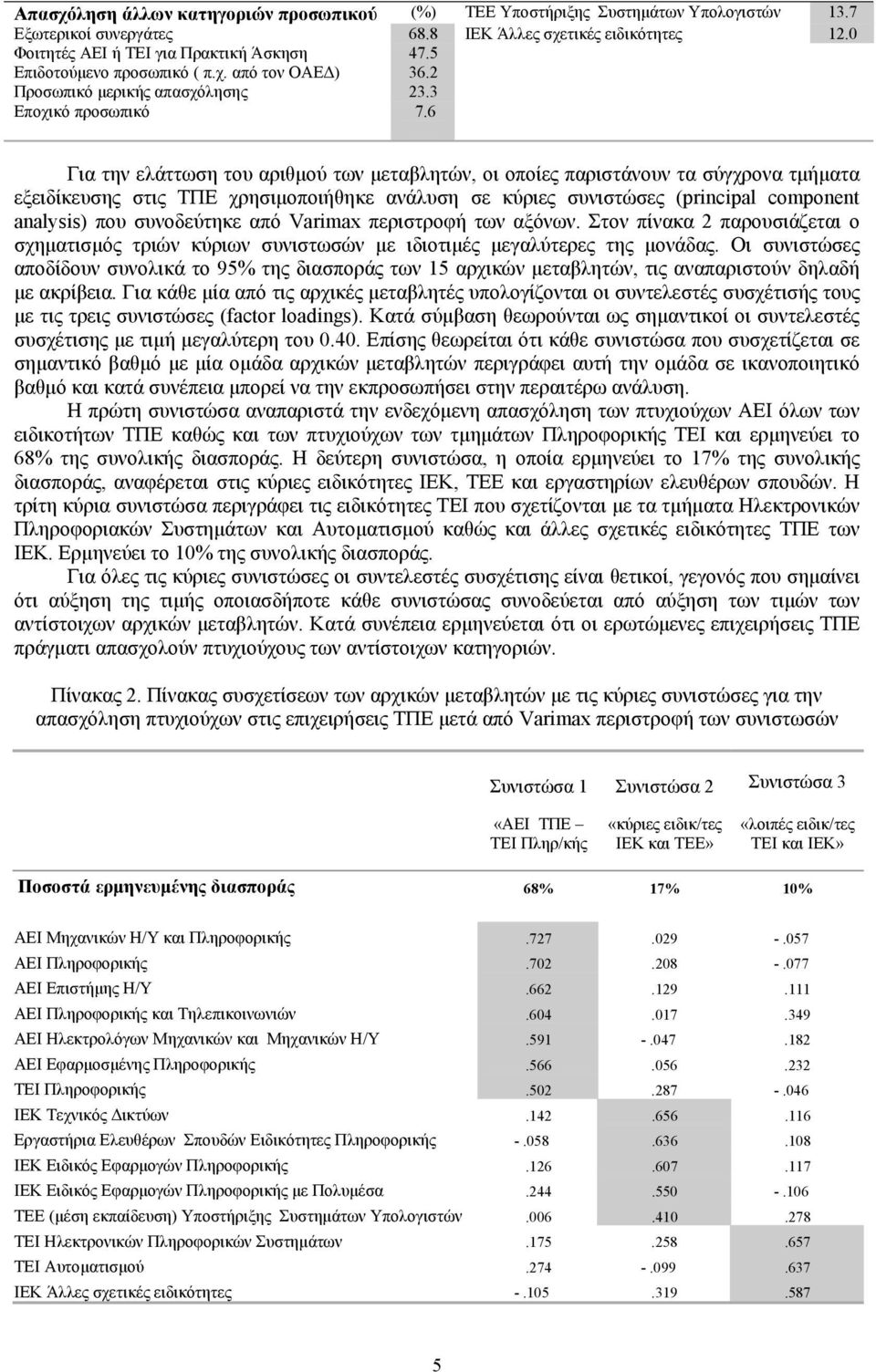 6 Για την ελάττωση του αριθμού των μεταβλητών, οι οποίες παριστάνουν τα σύγχρονα τμήματα εξειδίκευσης στις ΤΠΕ χρησιμοποιήθηκε ανάλυση σε κύριες συνιστώσες (principal component analysis) που