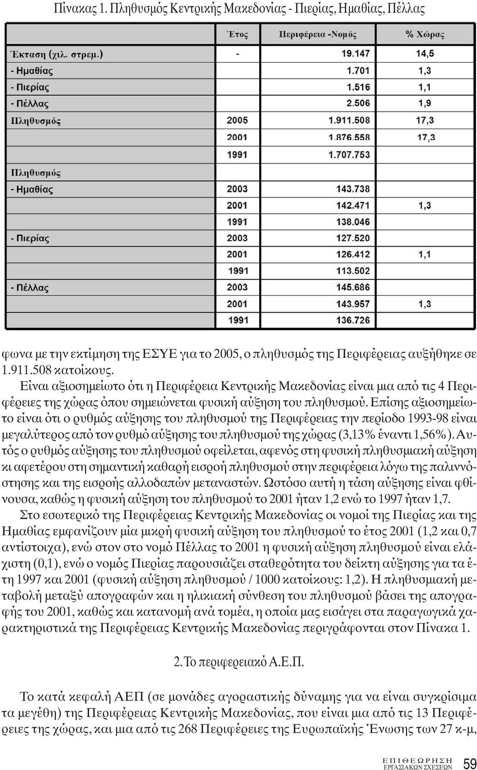 Επίσης αξιοσημείωτο είναι ότι ο ρυθμός αύξησης του πληθυσμού της Περιφέρειας την περίοδο 1993-98 είναι μεγαλύτερος από τον ρυθμό αύξησης του πληθυσμού της χώρας (3,13% έναντι 1,56%).