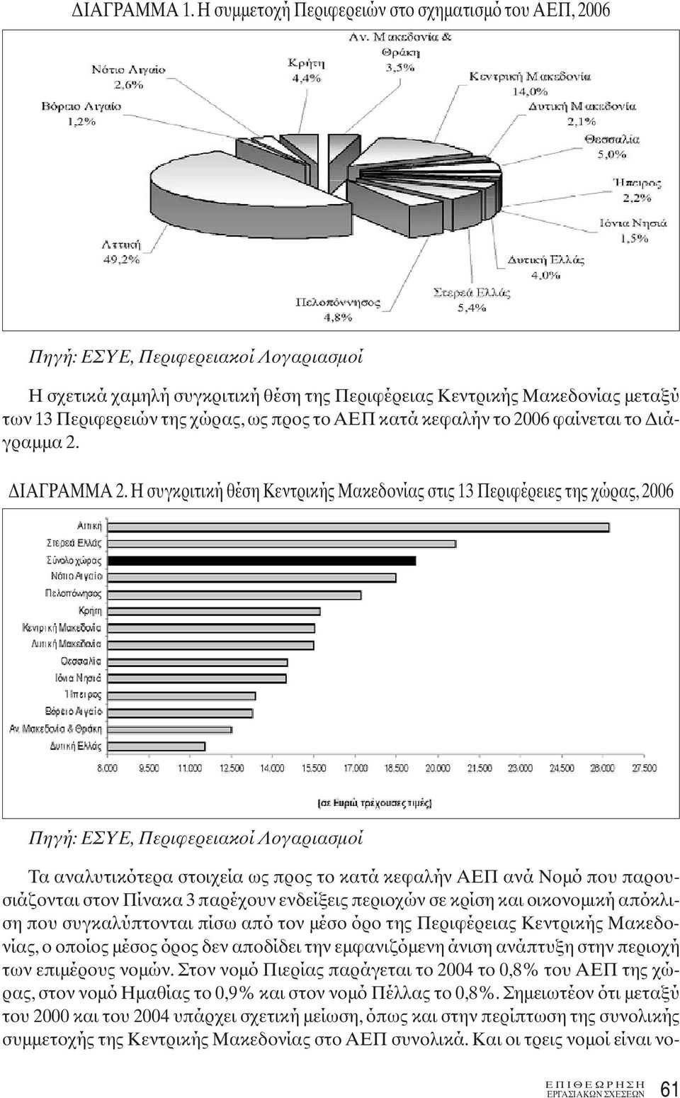 ως προς το ΑΕΠ κατά κεφαλήν το 2006 φαίνεται το Διάγραμμα 2. ΔΙΑΓΡΑΜΜΑ 2.