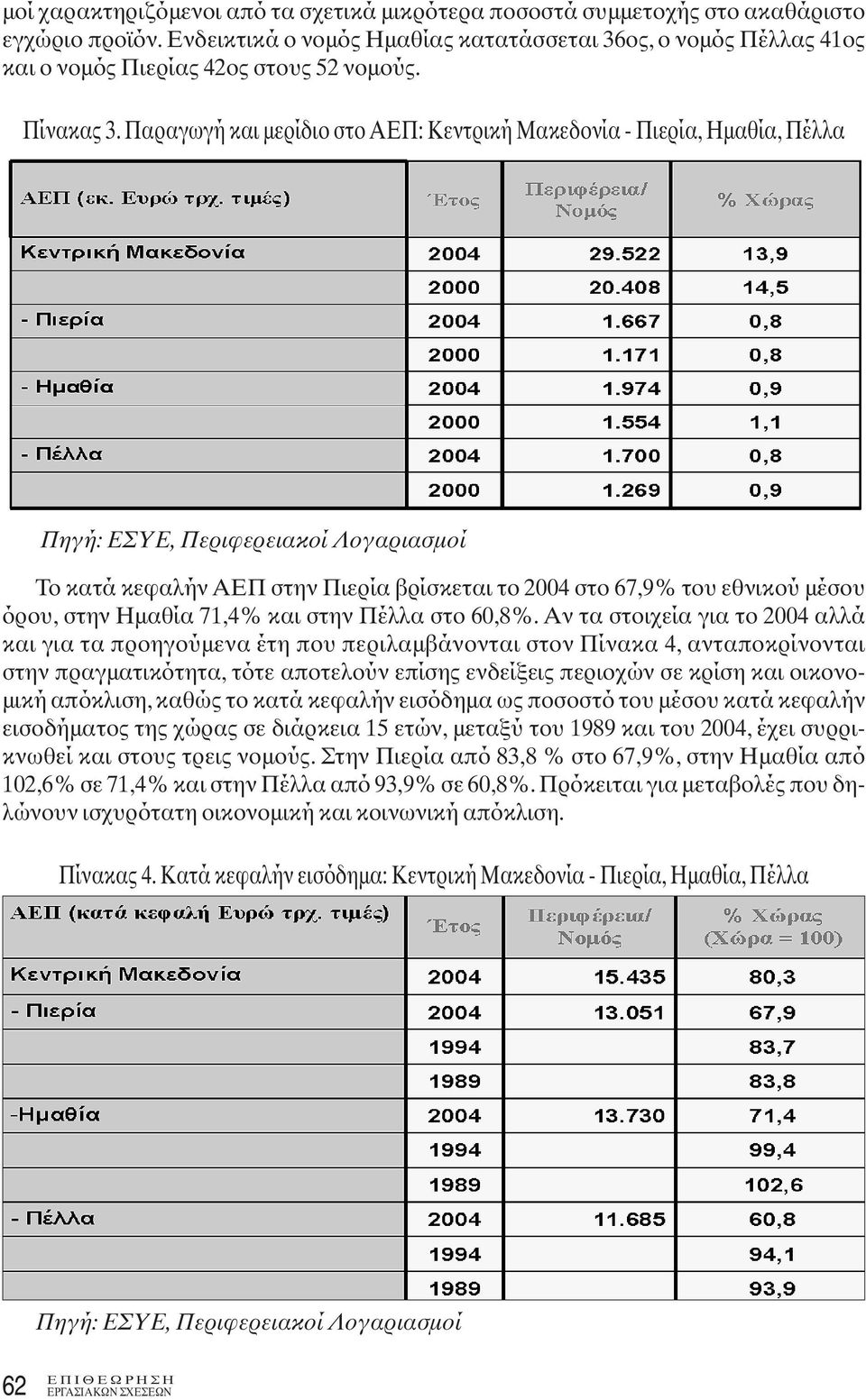 Παραγωγή και μερίδιο στο AEΠ: Kεντρική Mακεδονία - Πιερία, Hμαθία, Πέλλα Πηγή: ΕΣΥΕ, Περιφερειακοί Λογαριασμοί Το κατά κεφαλήν ΑΕΠ στην Πιερία βρίσκεται το 2004 στο 67,9% του εθνικού μέσου όρου, στην