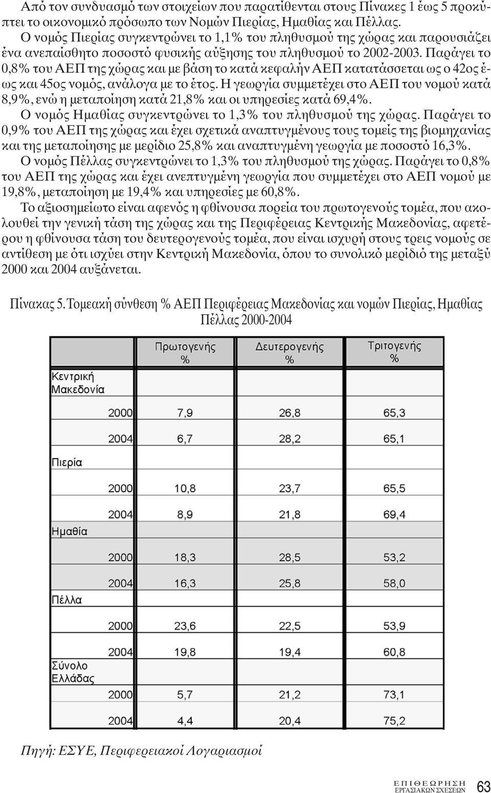 Παράγει το 0,8% του ΑΕΠ της χώρας και με βάση το κατά κεφαλήν ΑΕΠ κατατάσσεται ως ο 42ος έ- ως και 45ος νομός, ανάλογα με το έτος.