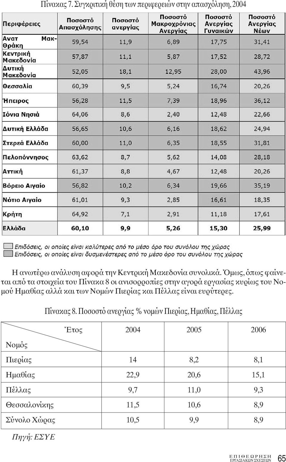 Πιερίας και Πέλλας είναι ευρύτερες. Nομός Πηγή: ΕΣΥΕ Πίνακας 8.