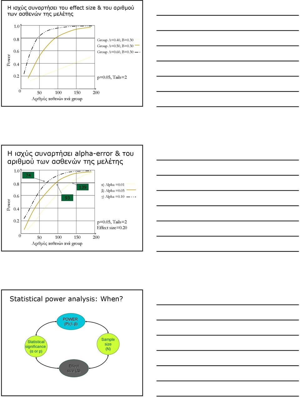 05, Tails=2 Ηισχύς συναρτήσει alpha-error & του αριθµού των ασθενών της µελέτης Power 1.0 0.8 0.6 0.4 74 93 139 α) Alpha =0.01 β) Alpha =0.