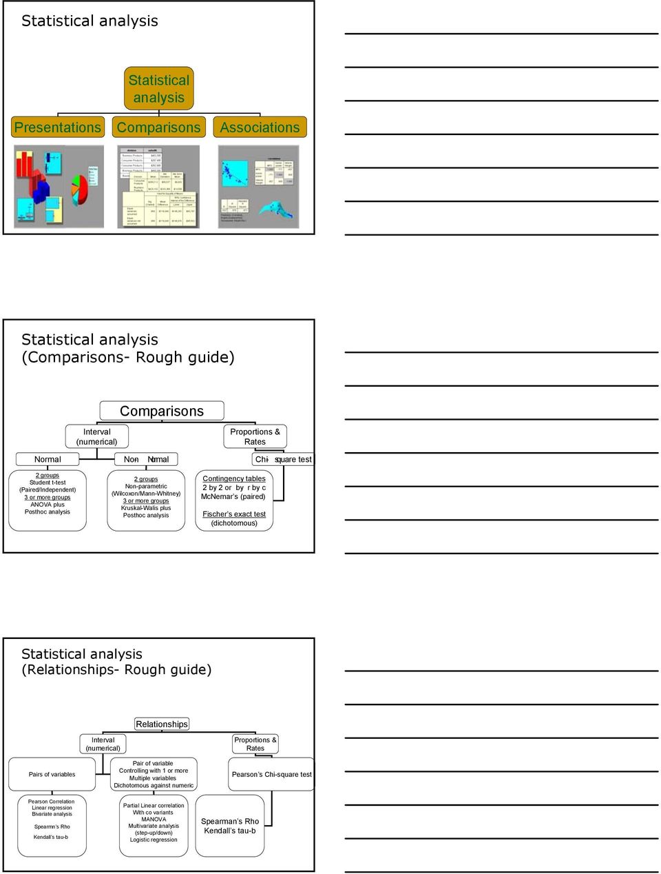 Posthoc analysis Contingency tables 2 by 2 or by r by c McNemar s (paired) Fischer s exact test (dichotomous) Statistical analysis (Relationships- Rough guide) Relationships Pairs of variables