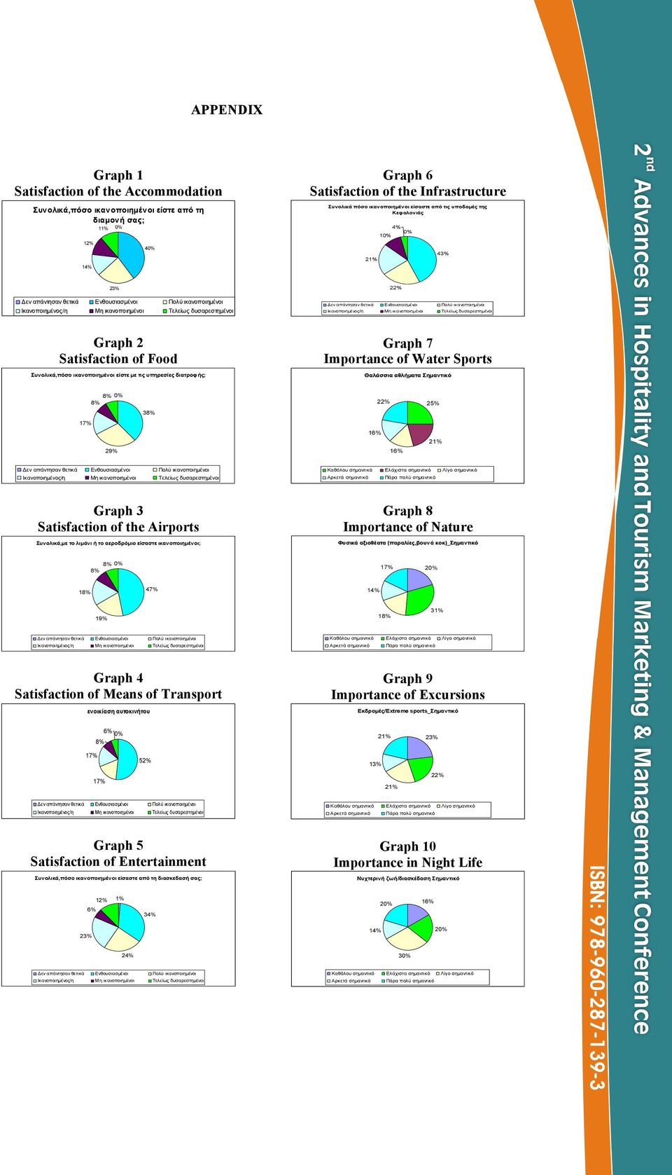 3 29% Graph 3 Satisfaction of the Airports Συνολικά,µε το λιµάνι ή το αεροδρόµιο είσαστε ικανοποιηµένοι; Graph 8 Importance of Nature Φυσικά αξιοθέατα (παραλίες,βουνά κοκ)_σηµαντικό 2 1 47% 14% 1 31%