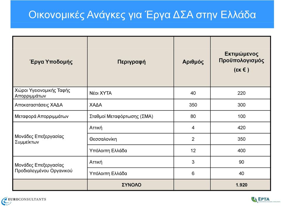 Απορριμμάτων Σταθμοί Μεταφόρτωσης (ΣΜΑ) 80 100 Μονάδες Επεξεργασίας Συμμείκτων Μονάδες Επεξεργασίας