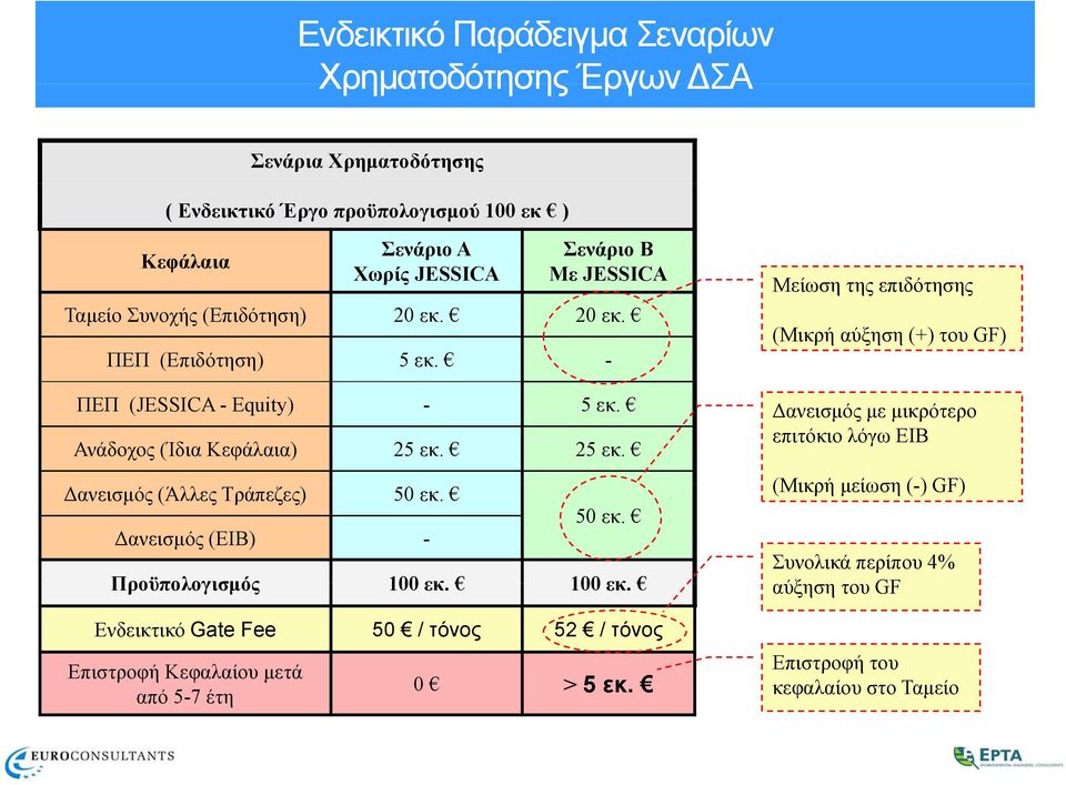 Δανεισμός (Άλλες Τράπεζες) 50εκ. Δανεισμός (ΕΙΒ) - 50 εκ. Προϋπολογισμός 100 εκ.