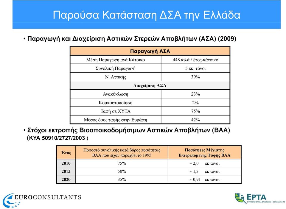 Αττικής 39% Διαχείριση ΑΣΑ Ανακύκλωση 23% Κομποστοποίηση 2% Ταφή σε ΧΥΤΑ 75% Μέσος όρος ταφής στην Ευρώπη 42% Στόχοι εκτροπής Βιοαποικοδομήσιμων