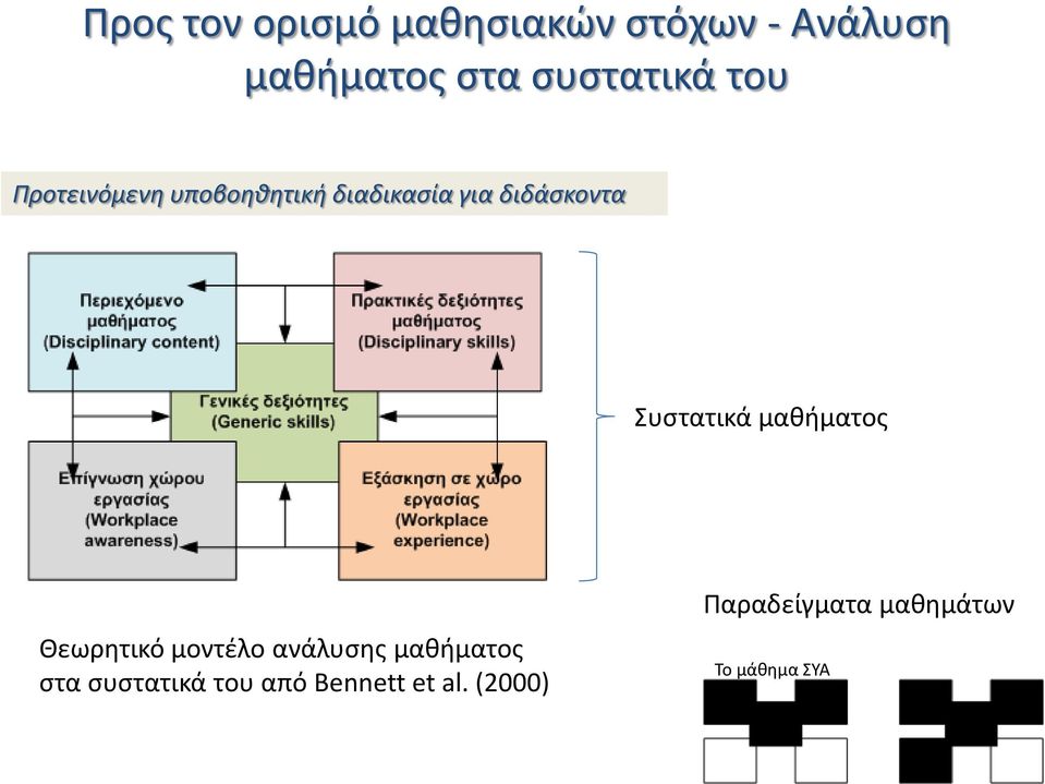 Συστατικά μαθήματος Θεωρητικό μοντέλο ανάλυσης μαθήματος στα