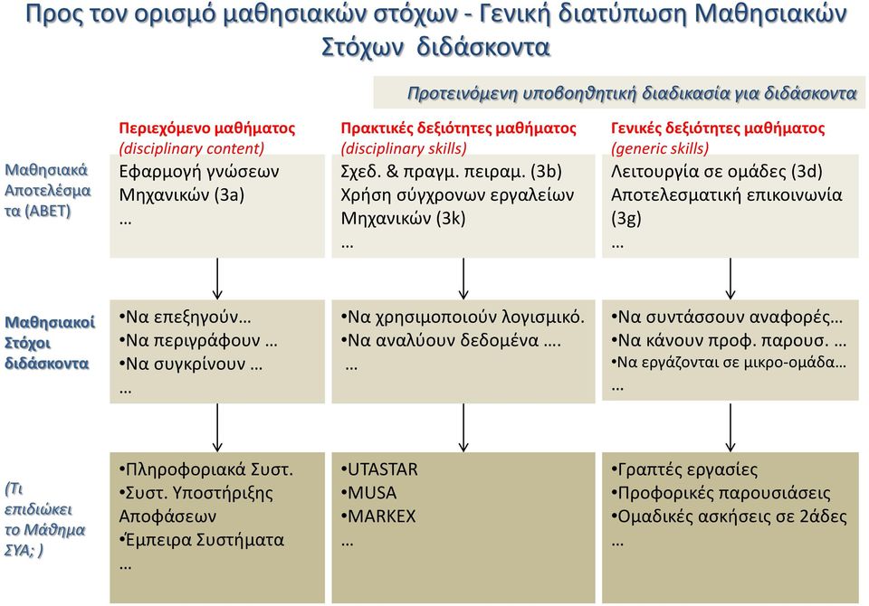 (3b) Χρήση σύγχρονων εργαλείων Μηχανικών (3k) Γενικές δεξιότητες μαθήματος (generic skills) Λειτουργία σε ομάδες (3d) Αποτελεσματική επικοινωνία (3g) Μαθησιακοί Στόχοι διδάσκοντα Να επεξηγούν Να