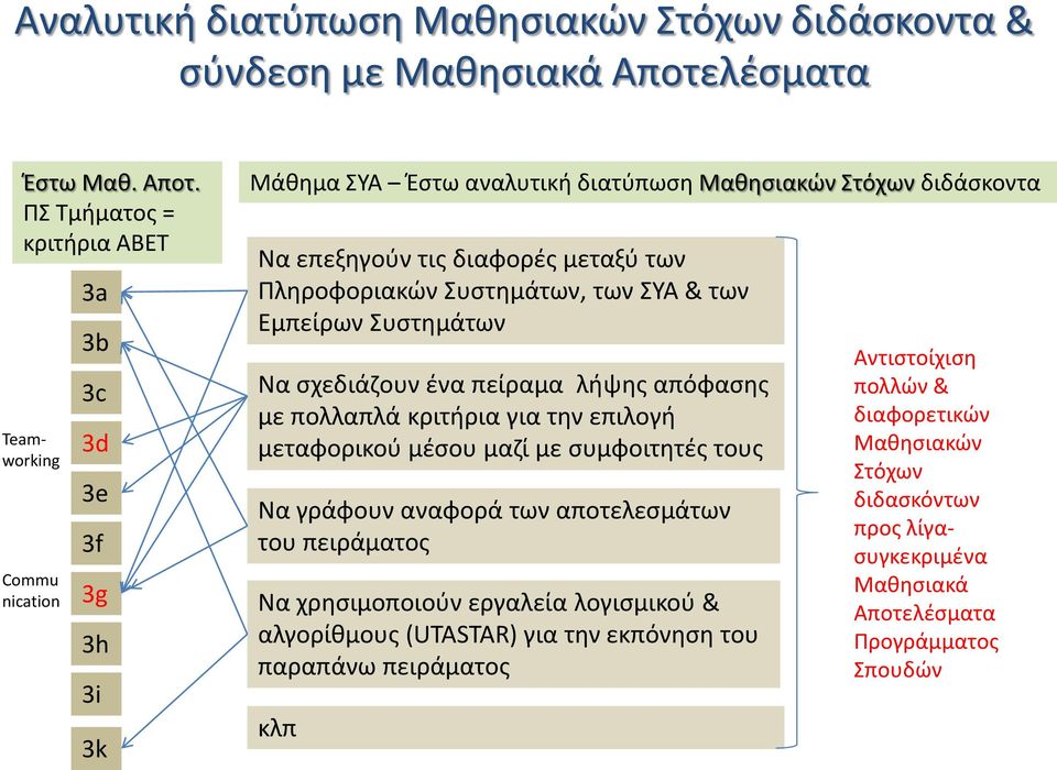 ΠΣ Τμήματος = κριτήρια ΑΒΕΤ Teamworking Commu nication 3a 3b 3c 3d 3e 3f 3g 3h 3i 3k Μάθημα ΣΥΑ Έστω αναλυτική διατύπωση Μαθησιακών Στόχων διδάσκοντα Να επεξηγούν τις διαφορές μεταξύ των