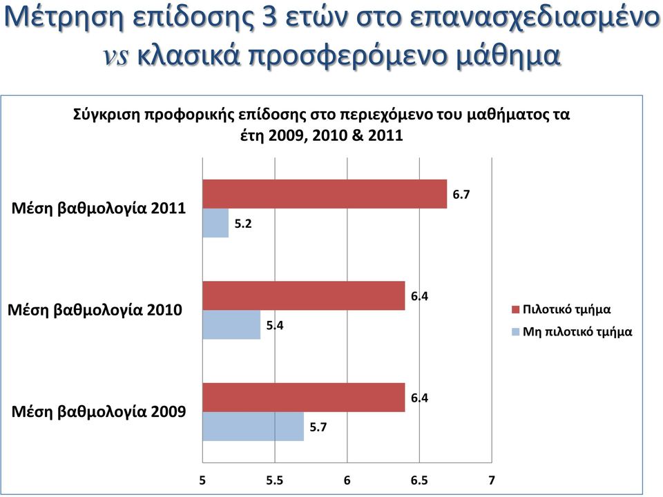 2009, 2010 & 2011 Μέση βαθμολογία 2011 5.2 6.7 Μέση βαθμολογία 2010 5.4 6.