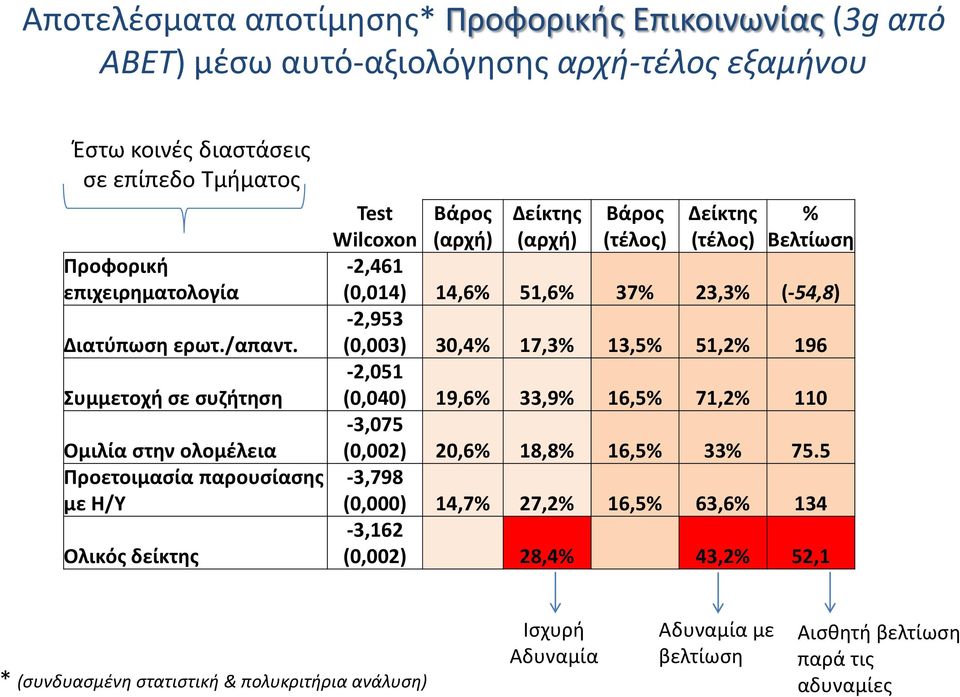 Συμμετοχή σε συζήτηση Ομιλία στην ολομέλεια Προετοιμασία παρουσίασης με Η/Υ Ολικός δείκτης Test Βάρος Δείκτης Βάρος Δείκτης % Wilcoxon (αρχή) (αρχή) (τέλος) (τέλος) Βελτίωση -2,461