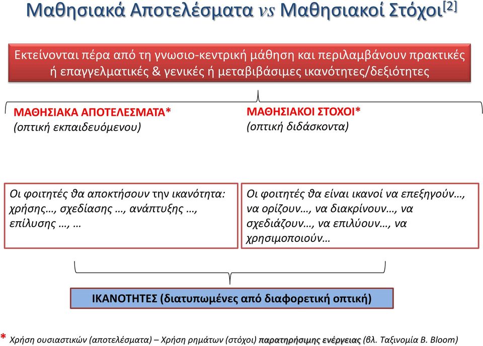 ικανότητα: χρήσης, σχεδίασης, ανάπτυξης, επίλυσης, Oι φοιτητές θα είναι ικανοί να επεξηγούν, να ορίζουν, να διακρίνουν, να σχεδιάζουν, να επιλύουν, να