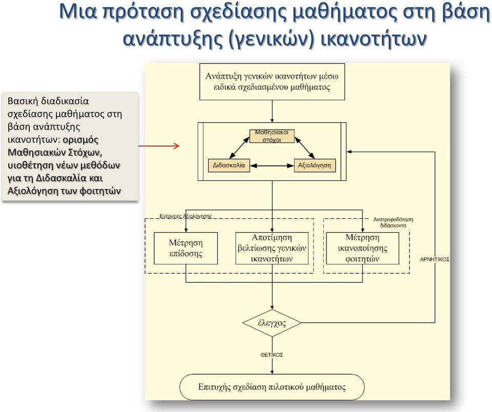 στη βάση ανάπτυξης ικανοτήτων: ορισμός Μαθησιακών Στόχων,