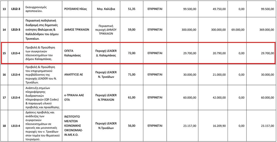 000,00 300.000,00 69.000,00 369.000,00 15 L313-4 Προβολή & Προώθηση των συγκριτικών πλεονεκτημάτων του Δήμου Καλαμπάκας. ΟΠΕΤΑ Καλαμπάκας Δ. Καλαμπάκας 72,00 ΕΓΚΡΙΝΕΤΑΙ 29.700,00 20.790,00 0,00 29.