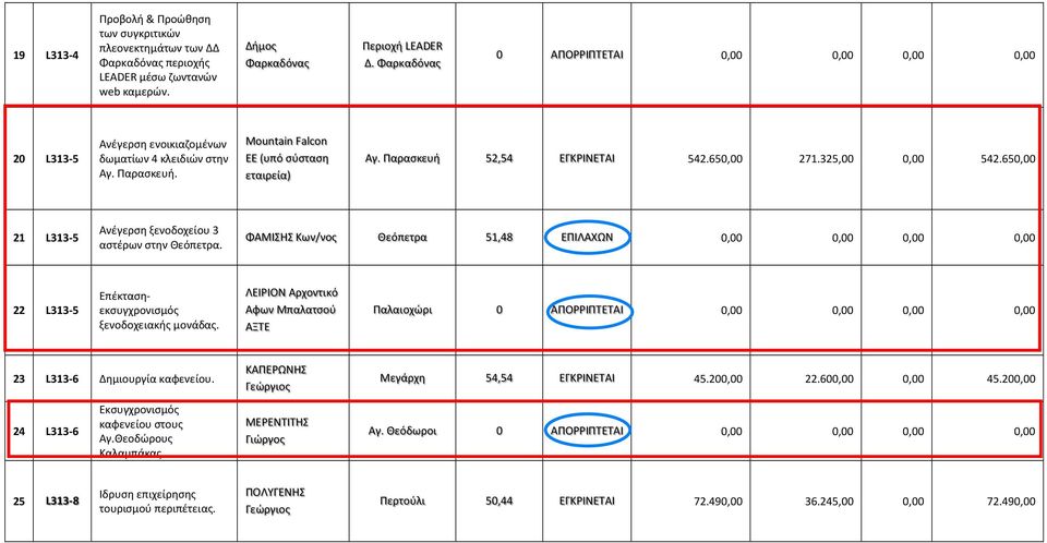 650,00 271.325,00 0,00 542.650,00 21 L313-5 Ανέγερση ξενοδοχείου 3 αστέρων στην Θεόπετρα.