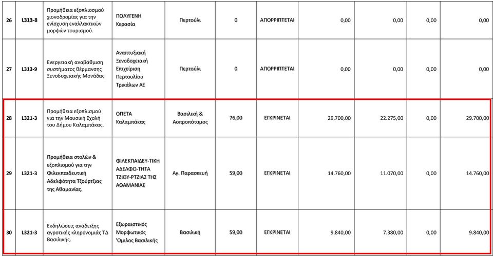 Περτούλι 0 ΑΠΟΡΡΙΠΤΕΤΑΙ 0,00 0,00 0,00 0,00 28 L321-3 Προμήθεια εξοπλισμού για την Μουσική Σχολή του Δήμου Καλαμπάκας. ΟΠΕΤΑ Καλαμπάκας Βασιλική & Ασπροπόταμος 76,00 ΕΓΚΡΙΝΕΤΑΙ 29.700,00 22.
