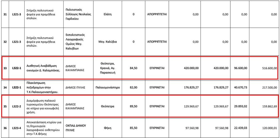 Παρασκευή 84,50 ΕΓΚΡΙΝΕΤΑΙ 420.000,00 420.000,00 96.600,00 516.600,00 34 L322-1 Πλακόστρωση πεζοδρομίων στην Τ.Κ.Παλαιομοναστήρου. ΔΗΜΟΣ ΠΥΛΗΣ Παλαιομονάστηρο 82,00 ΕΓΚΡΙΝΕΤΑΙ 176.829,27 176.