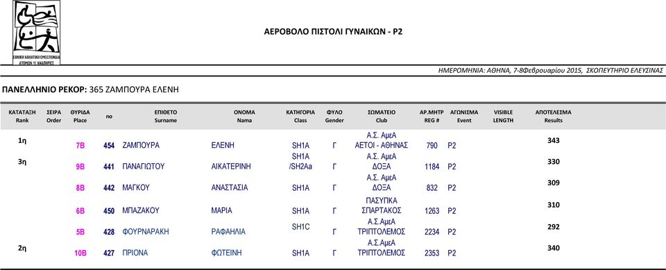 ΔΟΞΑ 1184 P2 ΔΟΞΑ 832 P2 343 330 309 6B 450 ΜΠΑΖΑΚΟΥ ΜΑΡΙΑ SH1A Γ 5Β 428 ΦΟΥΡΝΑΡΑΚΗ ΡΑΦΑΗΛΙΑ SH1C