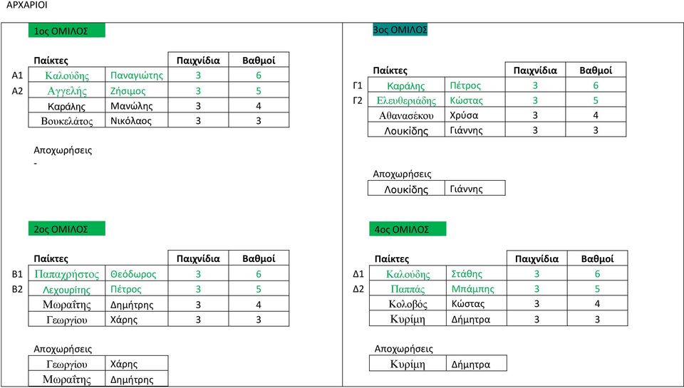 ΟΜΙΛΟΣ B1 Παπαχρήστος Θεόδωρος 3 6 B2 Λεχουρίτης Πέτρος 3 5 Μωραΐτης Δημήτρης 3 4 Γεωργίου Χάρης 3 3 4ος ΟΜΙΛΟΣ Δ1