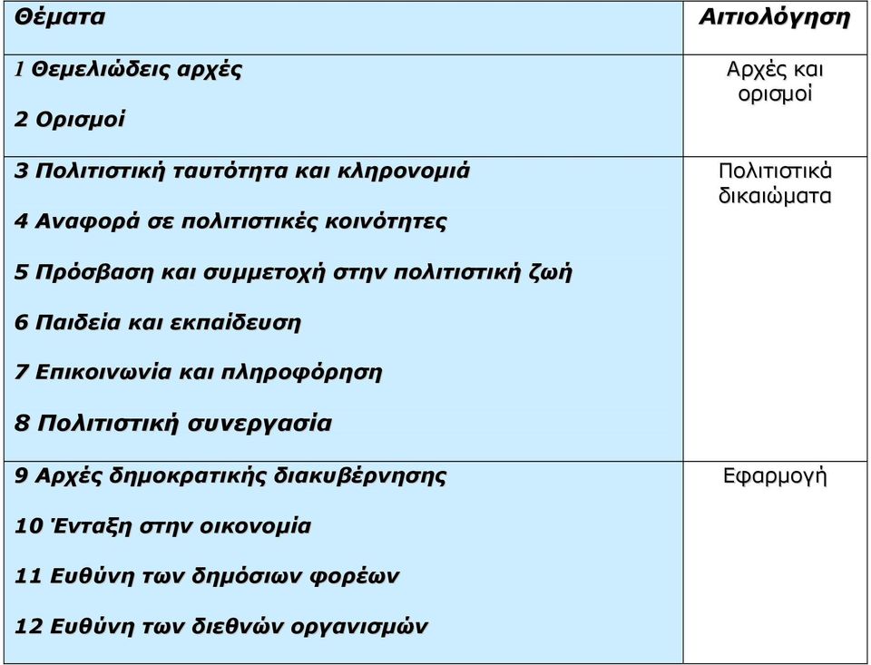 ζωή 6 Παιδεία και εκπαίδευση 7 Επικοινωνία και πληροφόρηση 8 Πολιτιστική συνεργασία 9 Αρχές δηµοκρατικής