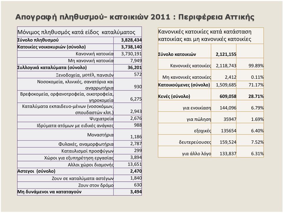 κλπ.) 2,943 Ψυχιατρεία 2,676 Ιδρύματα ατόμων με ειδικές ανάγκες 988 Mοναστήρια 1,186 Φυλακές, αναμορφωτήρια 2,787 Καταυλισμοί προσφύγων 299 Xώροι για εξυπηρέτηση εργασίας 3,894 Αλλοι χώροι διαμονής