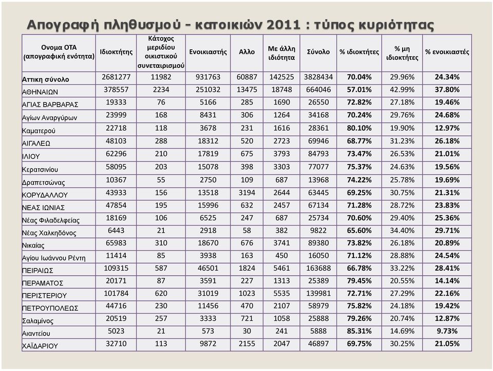 46% Αγίων Αναργύρων 23999 168 8431 306 1264 34168 70.24% 29.76% 24.68% Καµατερού 22718 118 3678 231 1616 28361 80.10% 19.90% 12.97% ΑΙΓΑΛΕΩ 48103 288 18312 520 2723 69946 68.77% 31.23% 26.