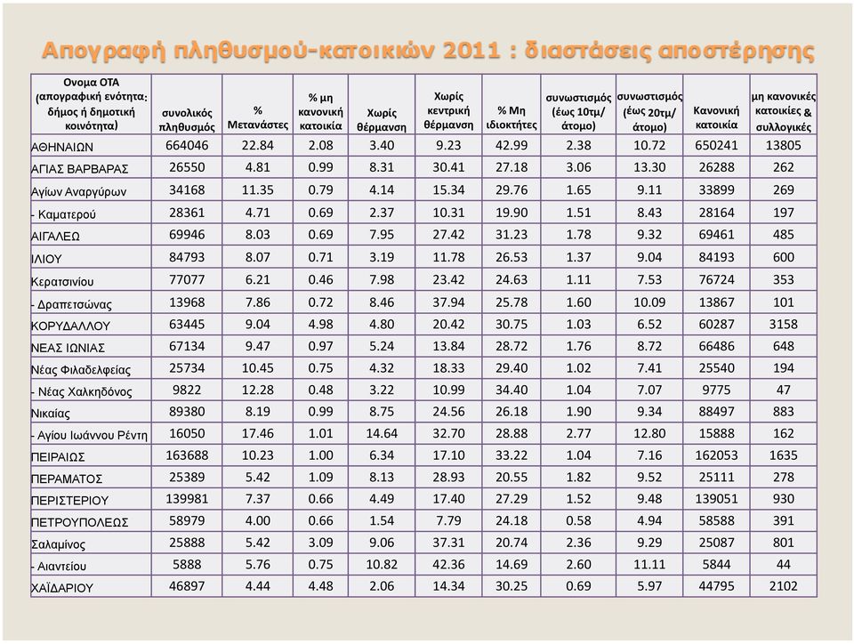 18 3.06 13.30 26288 262 Αγίων Αναργύρων 34168 11.35 0.79 4.14 15.34 29.76 1.65 9.11 33899 269 - Καµατερού 28361 4.71 0.69 2.37 10.31 19.90 1.51 8.43 28164 197 ΑΙΓΑΛΕΩ 69946 8.03 0.69 7.95 27.42 31.