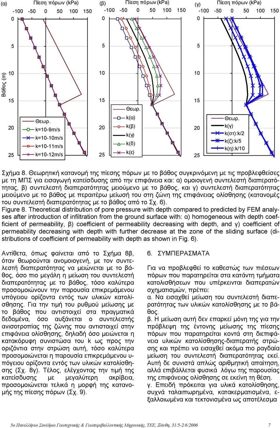 Θεωρητική κατανοµή της πίεσης πόρων µε το βάθος συγκρινόµενη µε τις προβλεφθείσες µε τη ΜΠΣ για εισαγωγή κατείσδυσης από την επιφάνεια και: α) οµοιογενή συντελεστή διαπερατότητας, β) συντελεστή