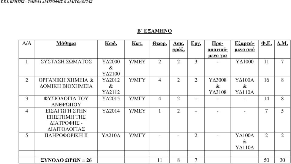 ΒΙΟΧΗΜΕΙΑ Υ 2012 Υ 2112 Υ/MEY 2 2 3 - Υ 1000 11 7 Υ/MΓΥ 4 2 2 Υ 3008 Υ 3108 Υ 100Α Υ 110Α 16 8 3