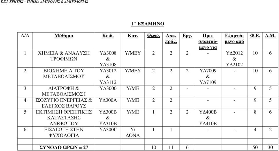 ΜΕΤΑΒΟΛΙΣΜΟΣ Ι 4 ΙΣΟΖΥΓΙΟ ΕΝΕΡΓΕΙΑΣ ΕΛΕΓΧΟΣ ΒΑΡΟΥΣ 5 ΕΚΤΙΜΗΣΗ ΘΡΕΠΤΙΚΗΣ ΚΑΤΑΣΤΑΣΗΣ ΑΝΘΡΩΠΟΥ 6 ΕΙΣΑΓΩΓΗ ΣΤΗΝ ΨΥΧΟΛΟΓΙΑ Υ