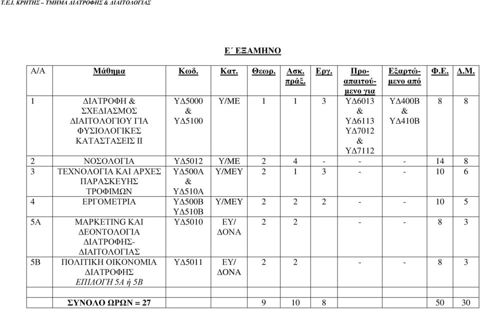 3 Υ 6013 Υ 6113 Υ 7012 Υ 7112 Υ 400Β Υ 410Β 8 8 2 ΝΟΣΟΛΟΓΙΑ Υ 5012 Υ/ME 2 4 - - - 14 8 3 ΤΕΧΝΟΛΟΓΙΑ ΚΑΙ ΑΡΧΕΣ ΠΑΡΑΣΚΕΥΗΣ ΤΡΟΦΙΜΩΝ Υ