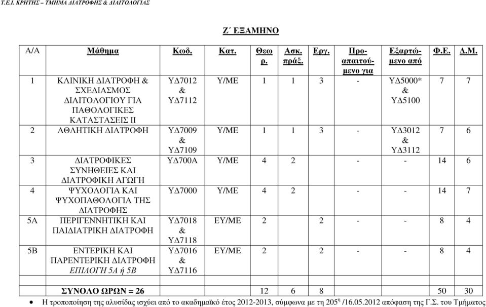 ΨΥΧΟΠΑΘΟΛΟΓΙΑ ΤΗΣ ΙΑΤΡΟΦΗΣ 5Α 5Β ΠΕΡΙΓΕΝΝΗΤΙΚΗ ΚΑΙ ΠΑΙ ΙΑΤΡΙΚΗ ΙΑΤΡΟΦΗ ΕΝΤΕΡΙΚΗ ΚΑΙ ΠΑΡΕΝΤΕΡΙΚΗ ΙΑΤΡΟΦΗ ΕΠΙΛΟΓΗ 5Α ή 5Β Ασκ. Υ/ME 1 1 3 - Υ 5000* Υ 5100 Υ/ME 1 1 3 - Υ 3012 Υ 3112 Φ.