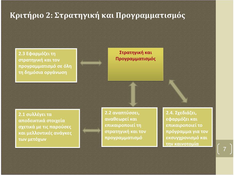 2.1 συλλέγει τα αποδεικτικά στοιχεία σχετικά με τις παρούσες και μελλοντικές ανάγκες των μετόχων 2.