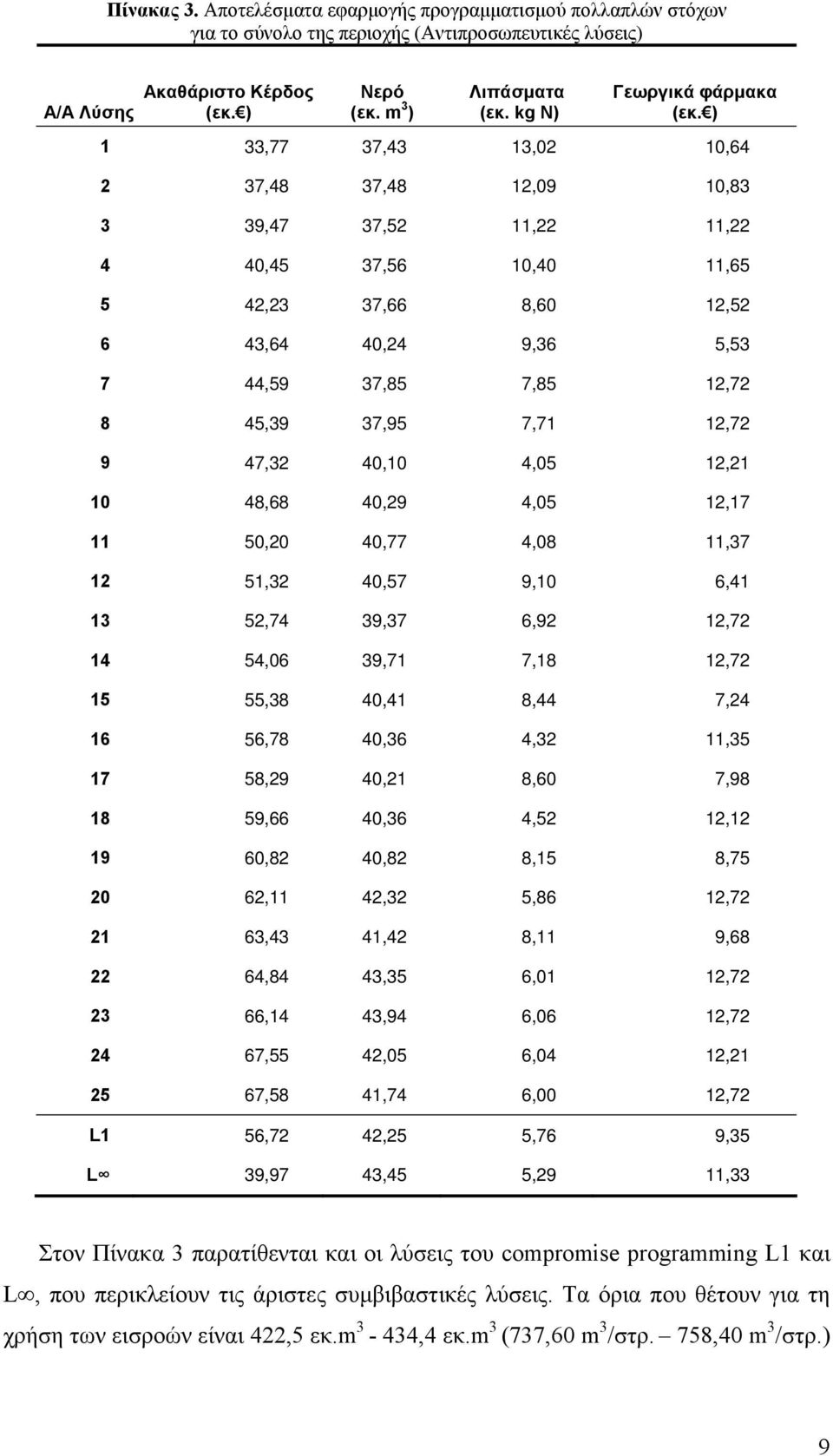 47,32 40,10 4,05 12,21 10 48,68 40,29 4,05 12,17 11 50,20 40,77 4,08 11,37 12 51,32 40,57 9,10 6,41 13 52,74 39,37 6,92 14 54,06 39,71 7,18 15 55,38 40,41 8,44 7,24 16 56,78 40,36 4,32 11,35 17 58,29