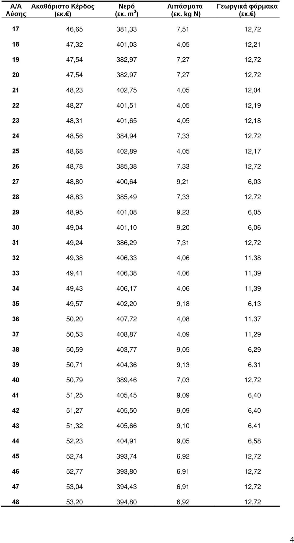 25 48,68 402,89 4,05 12,17 26 48,78 385,38 7,33 27 48,80 400,64 9,21 6,03 28 48,83 385,49 7,33 29 48,95 401,08 9,23 6,05 30 49,04 401,10 9,20 6,06 31 49,24 386,29 7,31 32 49,38 406,33 4,06 11,38 33