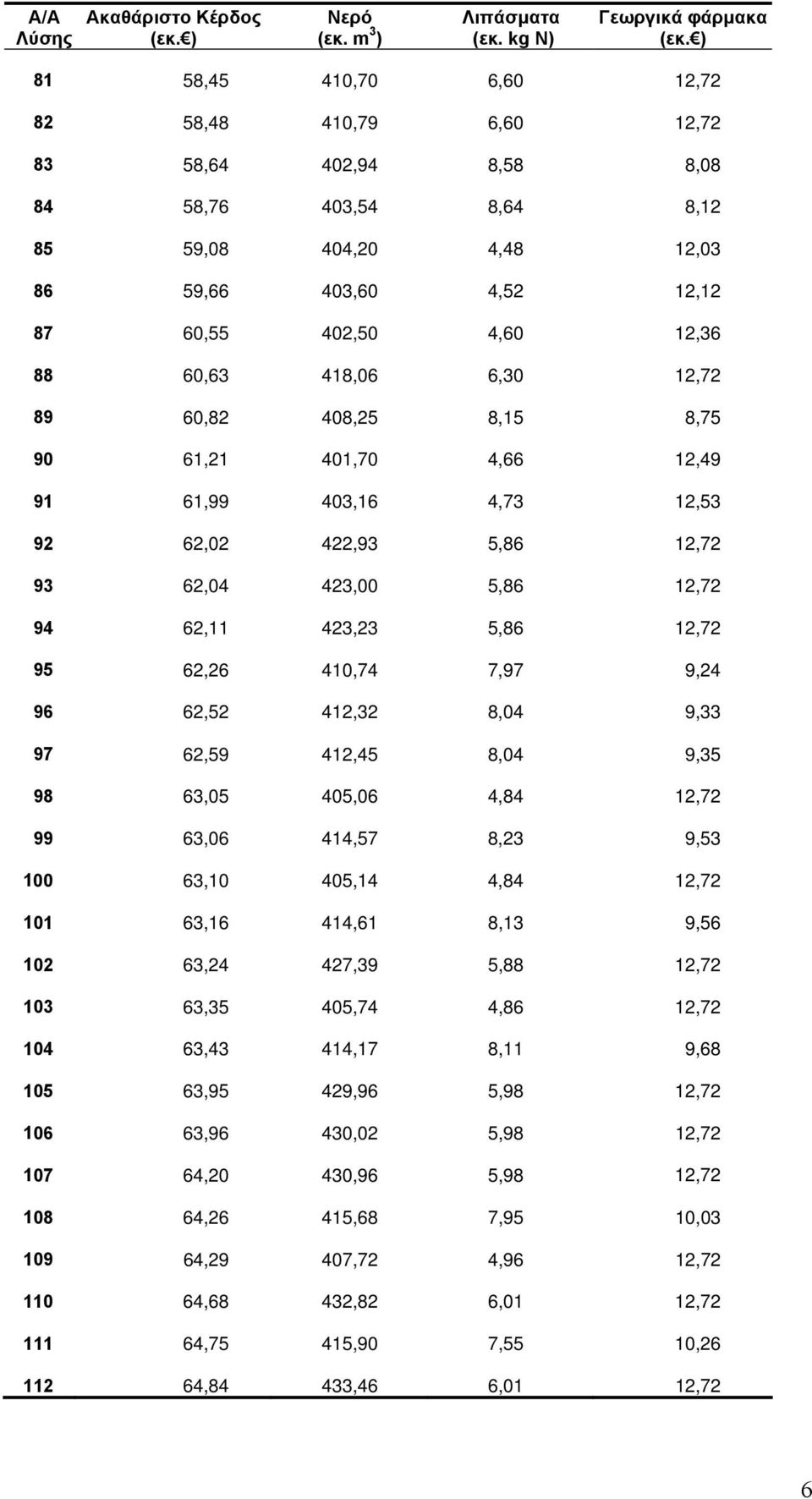 6,30 89 60,82 408,25 8,15 8,75 90 61,21 401,70 4,66 12,49 91 61,99 403,16 4,73 12,53 92 62,02 422,93 5,86 93 62,04 423,00 5,86 94 62,11 423,23 5,86 95 62,26 410,74 7,97 9,24 96 62,52 412,32 8,04 9,33