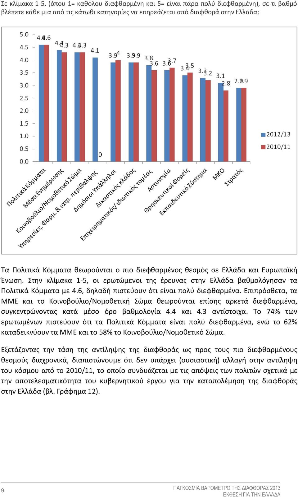 6, δηλαδή πιστεύουν ότι είναι πολύ διεφθαρμένα. Επιπρόσθετα, τα ΜΜΕ και το Κοινοβούλιο/Νομοθετική Σώμα θεωρούνται επίσης αρκετά διεφθαρμένα, συγκεντρώνοντας κατά μέσο όρο βαθμολογία 4.4 και 4.