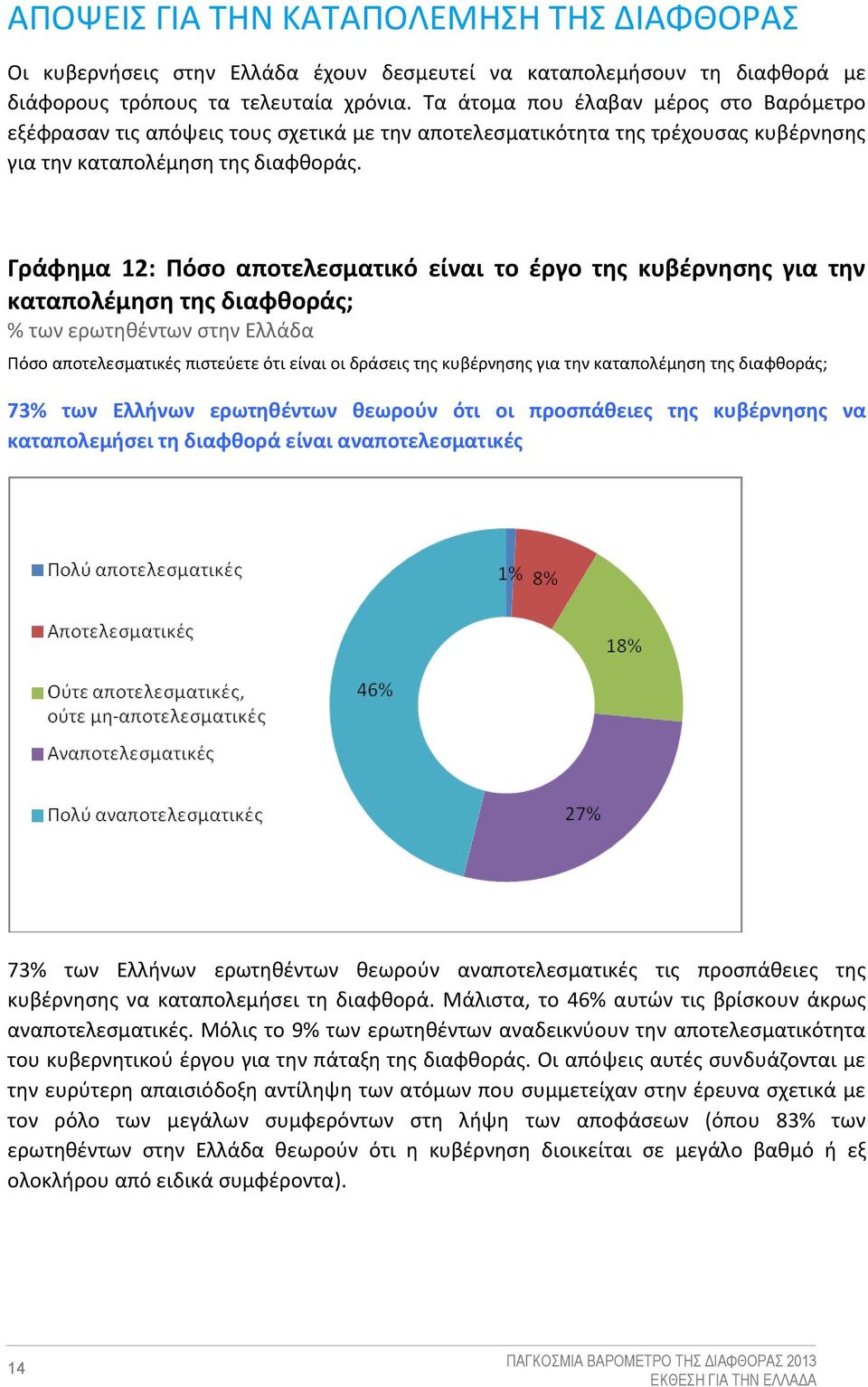 Γράφημα 12: Πόσο αποτελεσματικό είναι το έργο της κυβέρνησης για την καταπολέμηση της διαφθοράς; % των ερωτηθέντων στην Ελλάδα Πόσο αποτελεσματικές πιστεύετε ότι είναι οι δράσεις της κυβέρνησης για