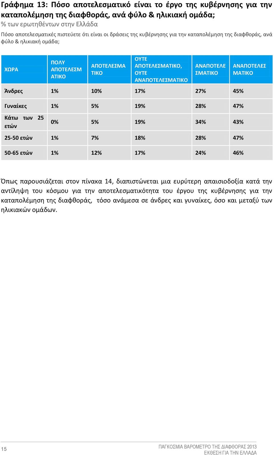 10% 17% 27% 45% Γυναίκες 1% 5% 19% 28% 47% ΑΝΑΠΟΤΕΛΕΣ ΜΑΤΙΚΟ Κάτω των 25 ετών 0% 5% 19% 34% 43% 25-50 ετών 1% 7% 18% 28% 47% 50-65 ετών 1% 12% 17% 24% 46% Όπως παρουσιάζεται στον πίνακα 14,