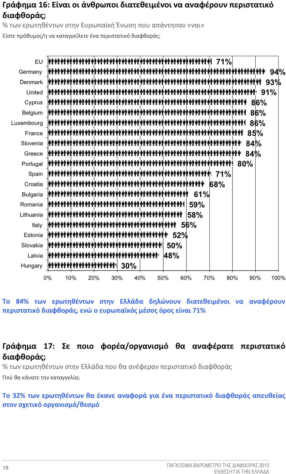 ο ευρωπαϊκός μέσος όρος είναι 71% Γράφημα 17: Σε ποιο φορέα/οργανισμό θα αναφέρατε περιστατικό διαφθοράς; % των ερωτηθέντων στην Ελλάδα που θα ανέφεραν