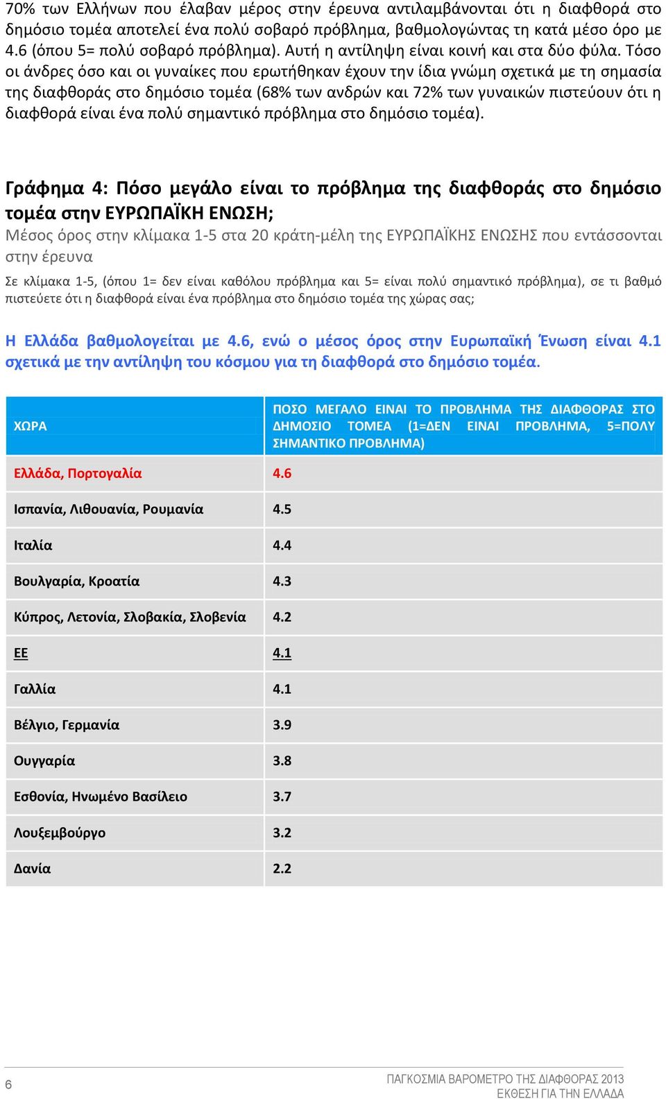 Τόσο οι άνδρες όσο και οι γυναίκες που ερωτήθηκαν έχουν την ίδια γνώμη σχετικά με τη σημασία της διαφθοράς στο δημόσιο τομέα (68% των ανδρών και 72% των γυναικών πιστεύουν ότι η διαφθορά είναι ένα