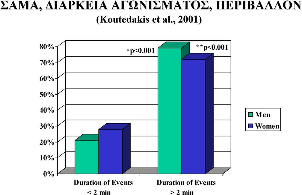 , 2001) 80% 70% 60% 50% *p<0.001 **p<0.