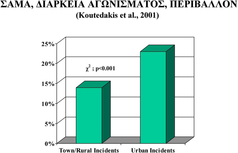 , 2001) 25% 20% χ 2 ; p<0.