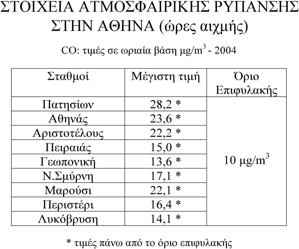 23,6 * Αριστοτέλους 22,2 * Πειραιάς 15,0 * Γεωπονική 13,6 * 10 µg/m 3 Ν.