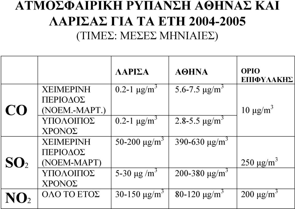 ) ΥΠΟΛΟΙΠΟΣ ΧΡΟΝΟΣ ΧΕΙΜΕΡΙΝΗ ΠΕΡΙΟ ΟΣ (ΝΟΕΜ-ΜΑΡΤ) ΥΠΟΛΟΙΠΟΣ ΧΡΟΝΟΣ ΛΑΡΙΣΑ ΑΘΗΝΑ ΟΡΙΟ ΕΠΙΦΥΛΑΚΗΣ 0.