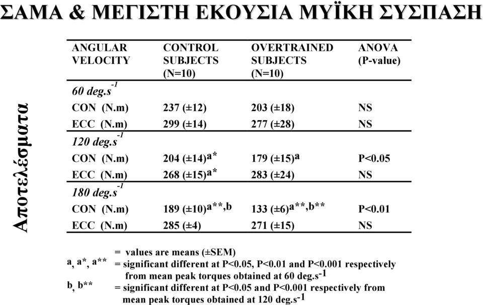 m) 268 (±15)a* 283 (±24) NS 180 deg.s -1 CON (N.m) 189 (±10)a**,b 133 (±6)a**,b** P<0.01 ECC (N.