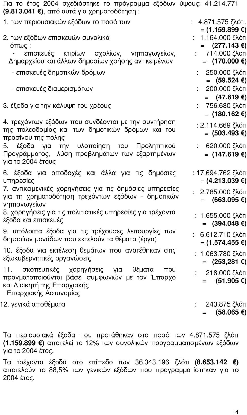 000 ) - επισκευές δημοτικών δρόμων : 250.000 ζλότι = (59.524 ) - επισκευές διαμερισμάτων : 200.000 ζλότι = (47.619 ) 3. έξοδα για την κάλυψη του χρέους : 756.680 ζλότι = (180.162 ) 4.